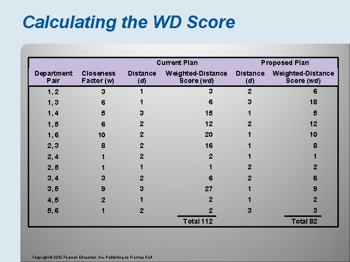 Calculating the WD Score Current Plan Department Pair Closeness Factor (w) Distance (d) Proposed