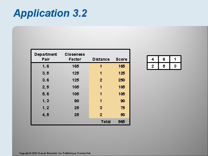 Application 3. 2 Department Pair Closeness Factor Distance Score 4 6 1 1, 6