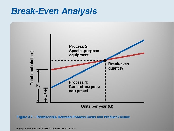 Total cost (dollars) Break-Even Analysis Process 2: Special-purpose equipment Break-even quantity F 2 F