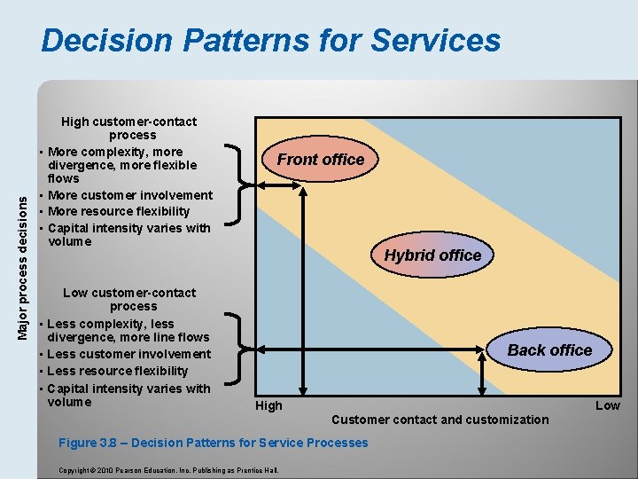 Decision Patterns for Services Major process decisions • • High customer-contact process More complexity,