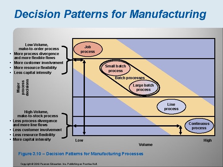Decision Patterns for Manufacturing • Job process Small batch process Batch processes Major process