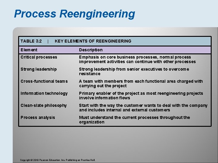 Process Reengineering TABLE 3. 2 | KEY ELEMENTS OF REENGINEERING Element Description Critical processes