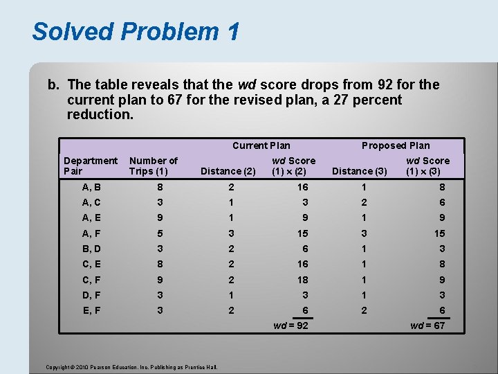Solved Problem 1 b. The table reveals that the wd score drops from 92