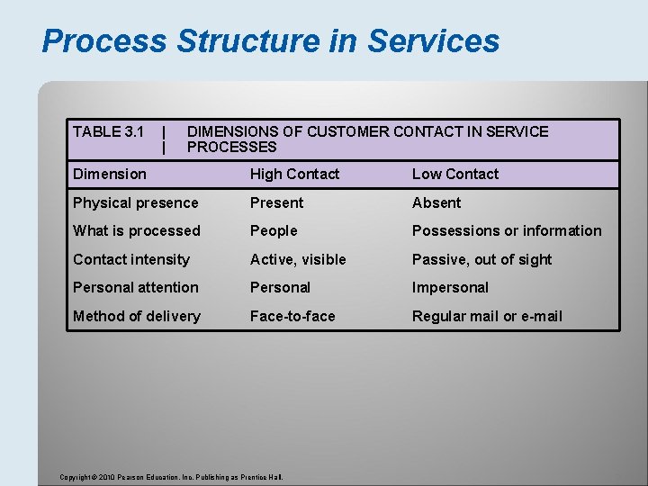 Process Structure in Services TABLE 3. 1 | | DIMENSIONS OF CUSTOMER CONTACT IN