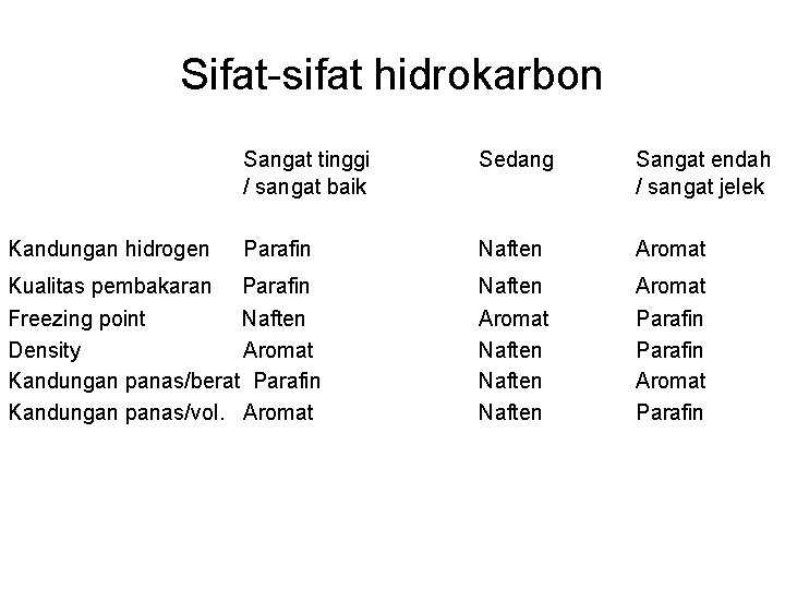 Sifat-sifat hidrokarbon Kandungan hidrogen Sangat tinggi / sangat baik Sedang Sangat endah / sangat