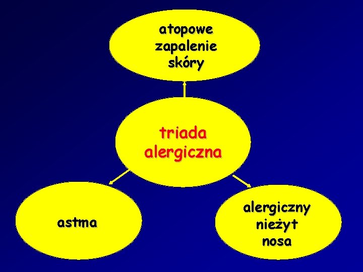 atopowe zapalenie skóry triada alergiczna astma alergiczny nieżyt nosa 