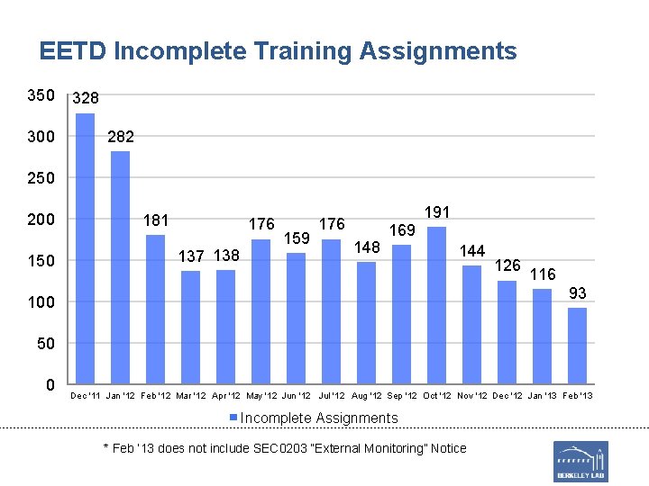 EETD Incomplete Training Assignments 350 300 328 282 250 200 150 181 176 137