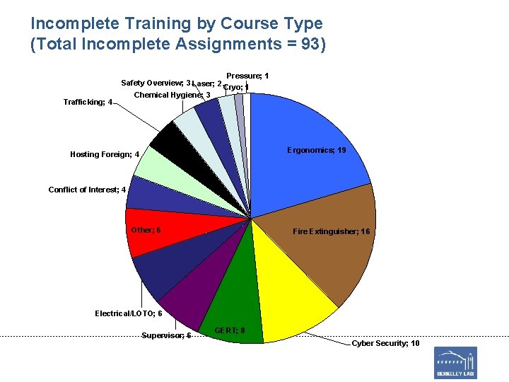 Incomplete Training by Course Type (Total Incomplete Assignments = 93) Safety Overview; 3 Laser;