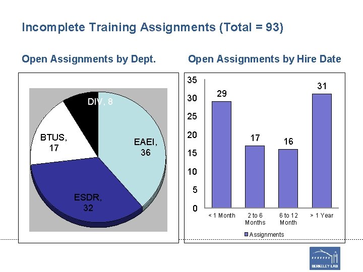 Incomplete Training Assignments (Total = 93) Open Assignments by Dept. Open Assignments by Hire