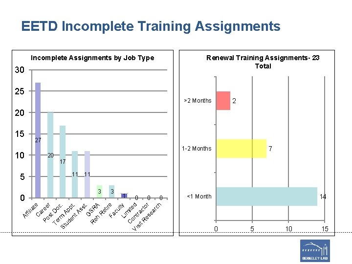 EETD Incomplete Training Assignments Renewal Training Assignments- 23 Total Incomplete Assignments by Job Type