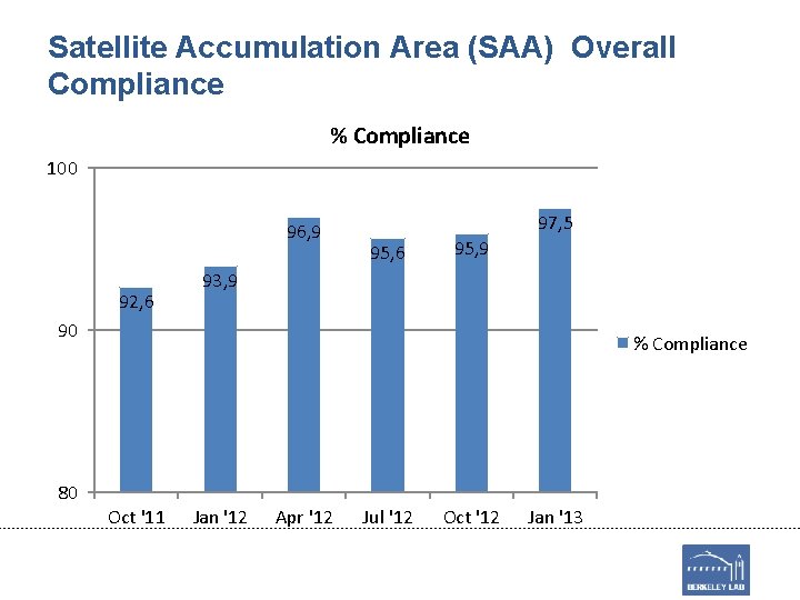 Satellite Accumulation Area (SAA) Overall Compliance % Compliance 100 96, 9 92, 6 97,