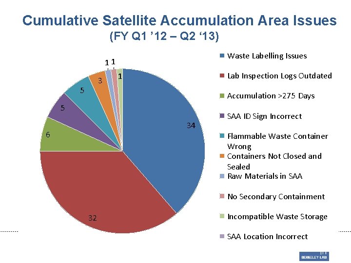 Cumulative Satellite Accumulation Area Issues (FY Q 1 ’ 12 – Q 2 ‘