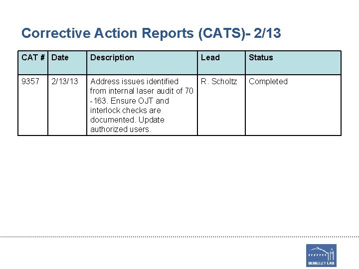 Corrective Action Reports (CATS)- 2/13 CAT # Date Description 9357 Address issues identified R.