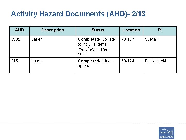 Activity Hazard Documents (AHD)- 2/13 AHD Description Status Location PI 3509 Laser Completed- Update