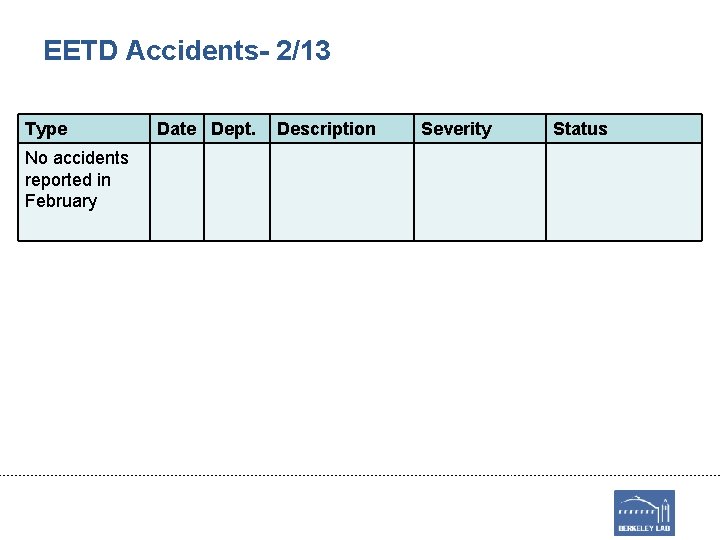 EETD Accidents- 2/13 Type No accidents reported in February Date Dept. Description Severity Status