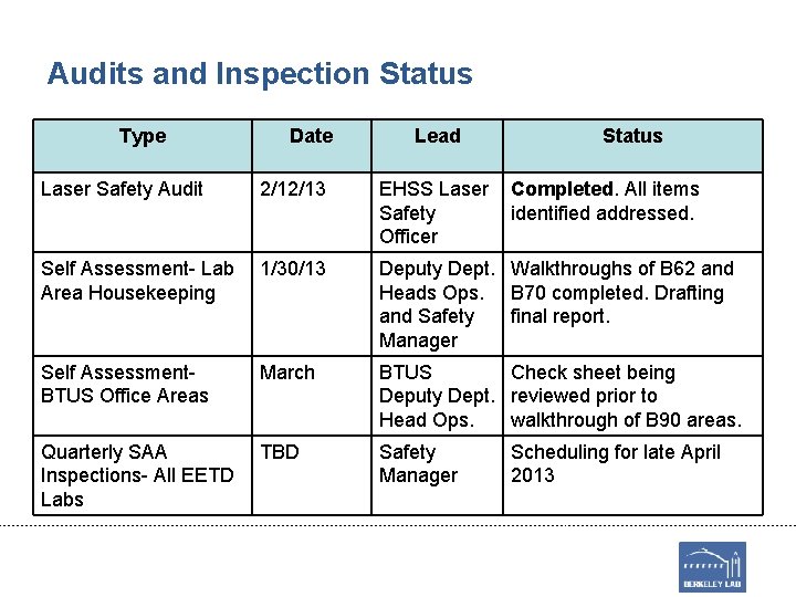 Audits and Inspection Status Type Date Lead Status Laser Safety Audit 2/12/13 EHSS Laser