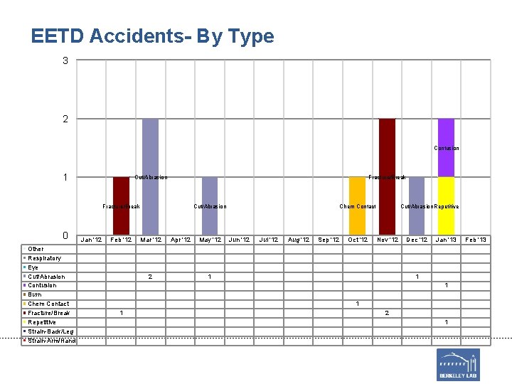 EETD Accidents- By Type 3 2 Contusion 1 Cut/Abrasion Fracture/Break 0 Other Respiratory Eye