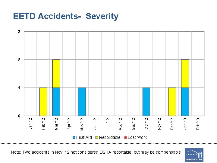 EETD Accidents- Severity 3 2 First Aid Recordable Lost Work Note: Two accidents in