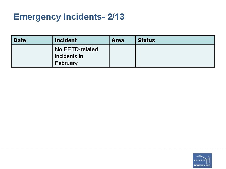 Emergency Incidents- 2/13 Date Incident No EETD-related incidents in February Area Status 