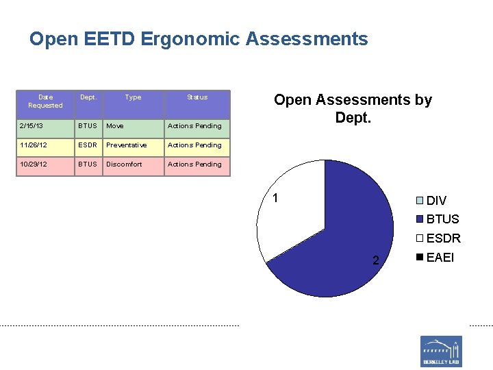 Open EETD Ergonomic Assessments Date Requested Dept. Type Status 2/15/13 BTUS Move Actions Pending