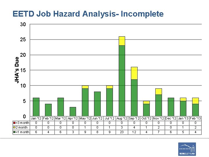 EETD Job Hazard Analysis- Incomplete 30 JHA’s Due 25 20 15 10 5 0