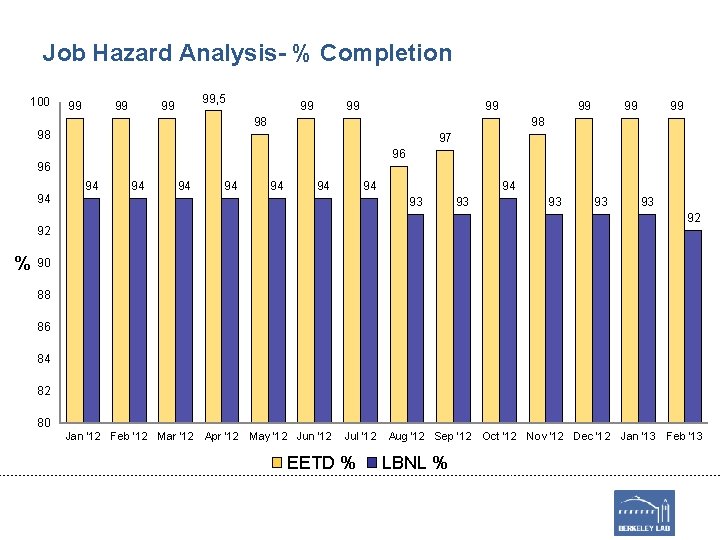 Job Hazard Analysis- % Completion 100 99 99 99, 5 99 99 98 98