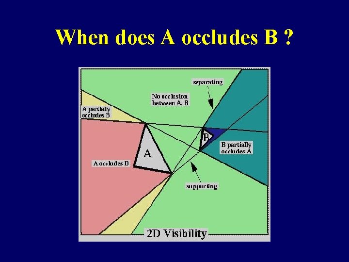 When does A occludes B ? 