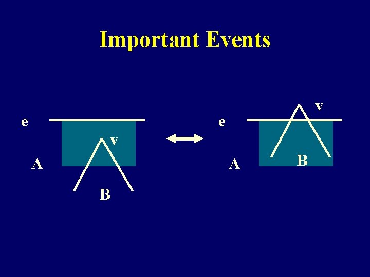 Important Events e v A A B B 