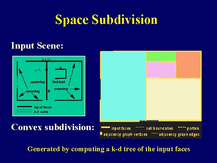 Space Subdivision Input Scene: Convex subdivision: Generated by computing a k-d tree of the