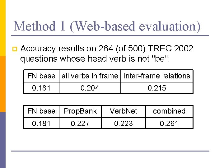 Method 1 (Web-based evaluation) p Accuracy results on 264 (of 500) TREC 2002 questions