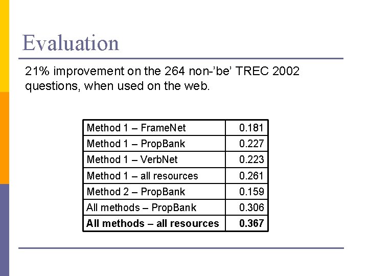 Evaluation 21% improvement on the 264 non-’be’ TREC 2002 questions, when used on the