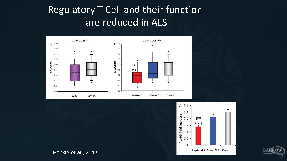 Regulatory T Cell and their function are reduced in ALS Henkle et al. ,
