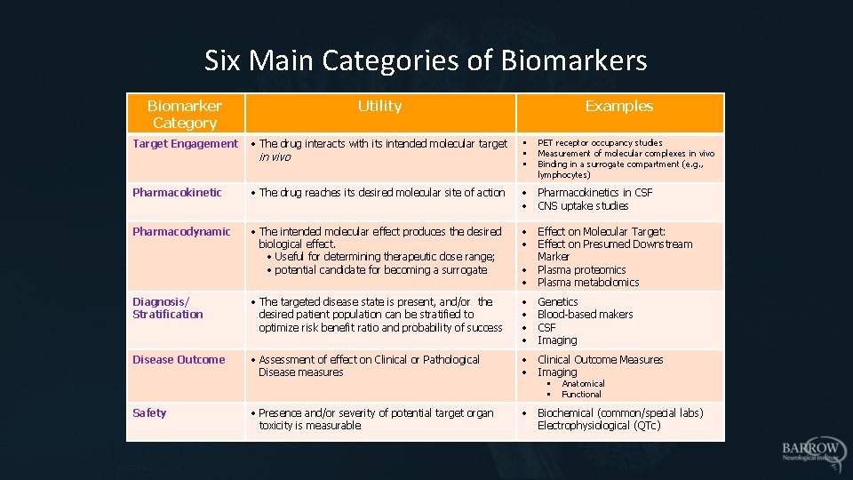 Six Main Categories of Biomarkers Biomarker Category Utility Target Engagement • The drug interacts