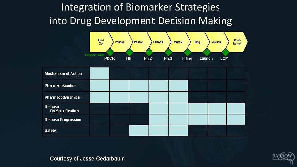 Integration of Biomarker Strategies into Drug Development Decision Making PDCR Mechanism of Action Pharmacokinetics