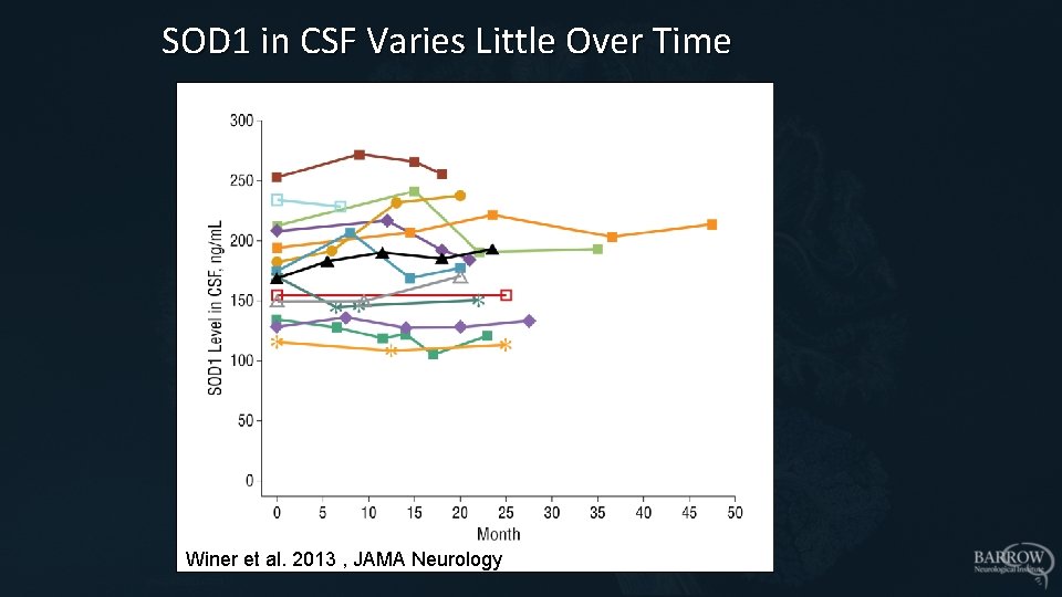SOD 1 in CSF Varies Little Over Time Winer et al. 2013 , JAMA