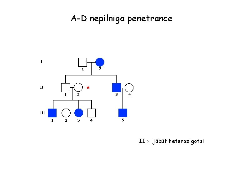 A-D nepilnīga penetrance * II 2 jābūt heterozigotai 