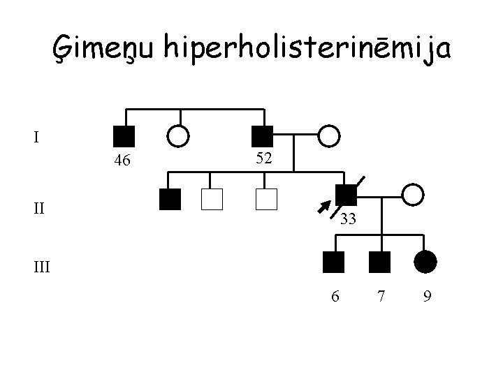 Ģimeņu hiperholisterinēmija I 46 52 II 33 III 6 7 9 