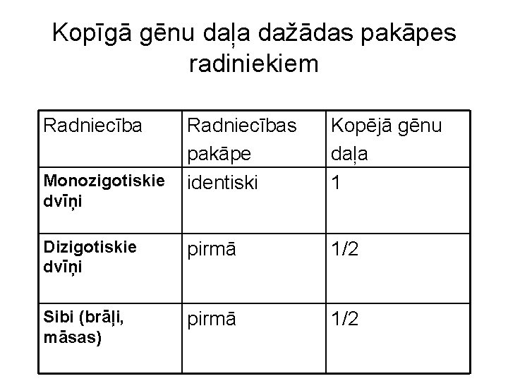 Kopīgā gēnu daļa dažādas pakāpes radiniekiem Radniecības pakāpe identiski Kopējā gēnu daļa 1 Dizigotiskie