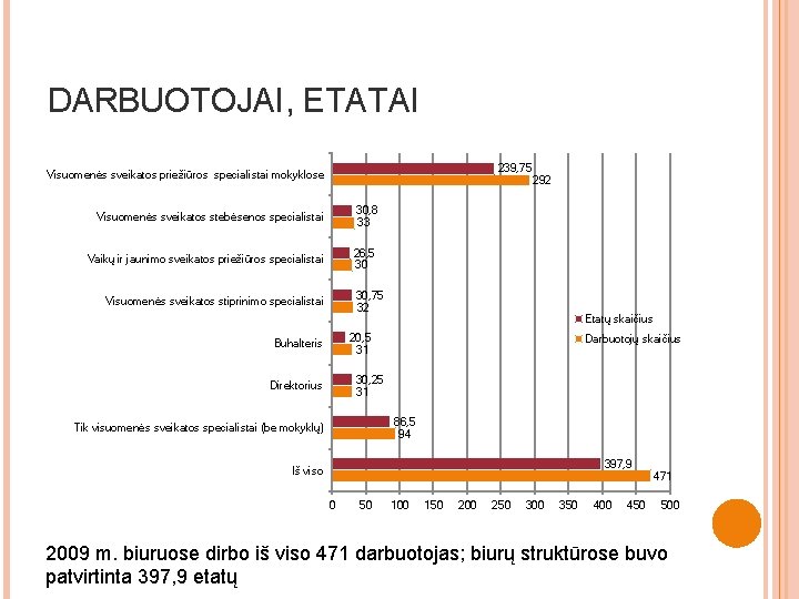 DARBUOTOJAI, ETATAI 239, 75 Visuomenės sveikatos priežiūros specialistai mokyklose Visuomenės sveikatos stebėsenos specialistai 30,