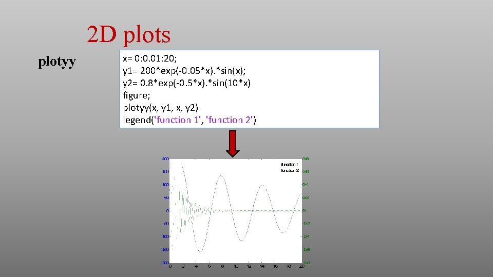 2 D plots plotyy x= 0: 0. 01: 20; y 1= 200*exp(-0. 05*x). *sin(x); 2 D plots plotyy x= 0: 0. 01: 20; y 1= 200*exp(-0. 05*x). *sin(x);