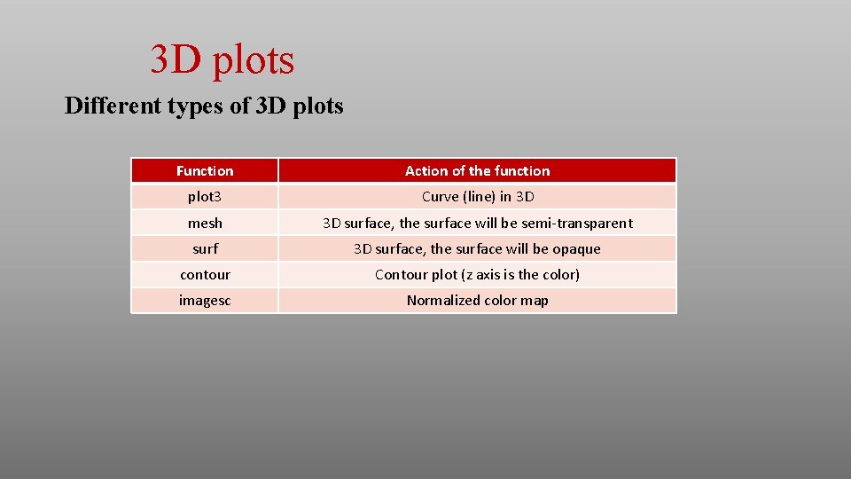 3 D plots Different types of 3 D plots Function Action of the function 3 D plots Different types of 3 D plots Function Action of the function