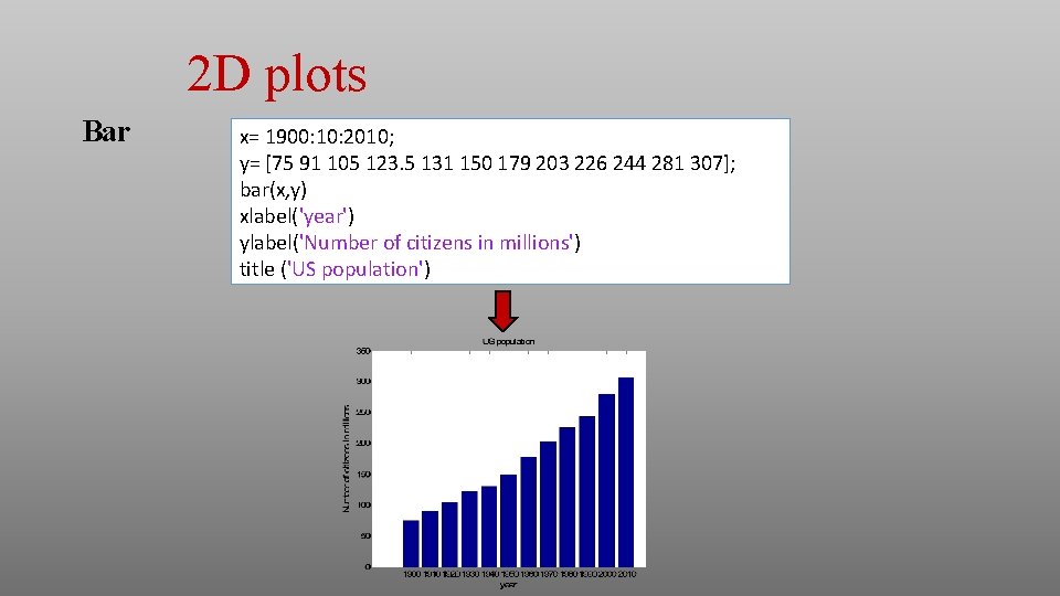 2 D plots Bar x= 1900: 10: 2010; y= [75 91 105 123. 5 2 D plots Bar x= 1900: 10: 2010; y= [75 91 105 123. 5