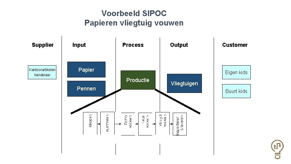 Voorbeeld SIPOC Papieren vliegtuig vouwen Supplier Kantoorartikelen handelaar Input Process Output Papier Eigen kids