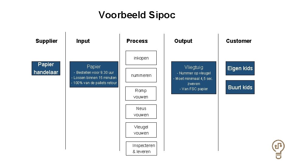 Voorbeeld Sipoc Supplier Input Process Output Customer inkopen Papier handelaar Papier - Bestellen voor