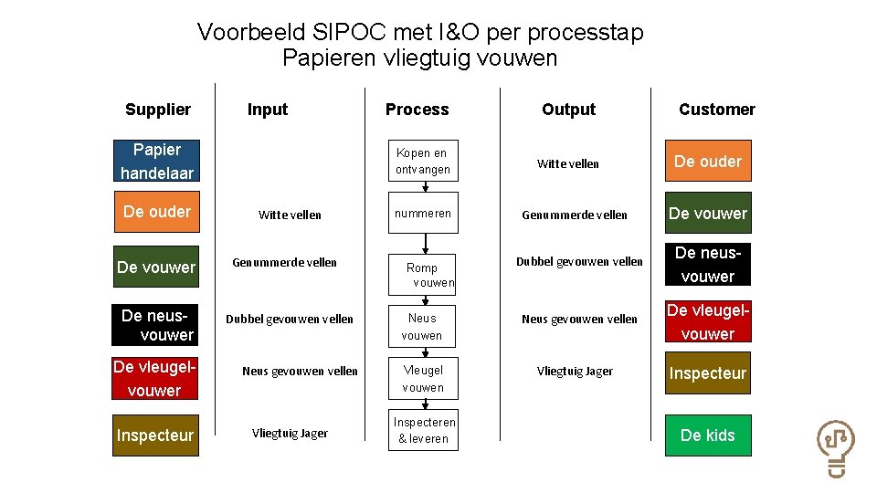 Voorbeeld SIPOC met I&O per processtap Papieren vliegtuig vouwen Supplier Input Papier handelaar De