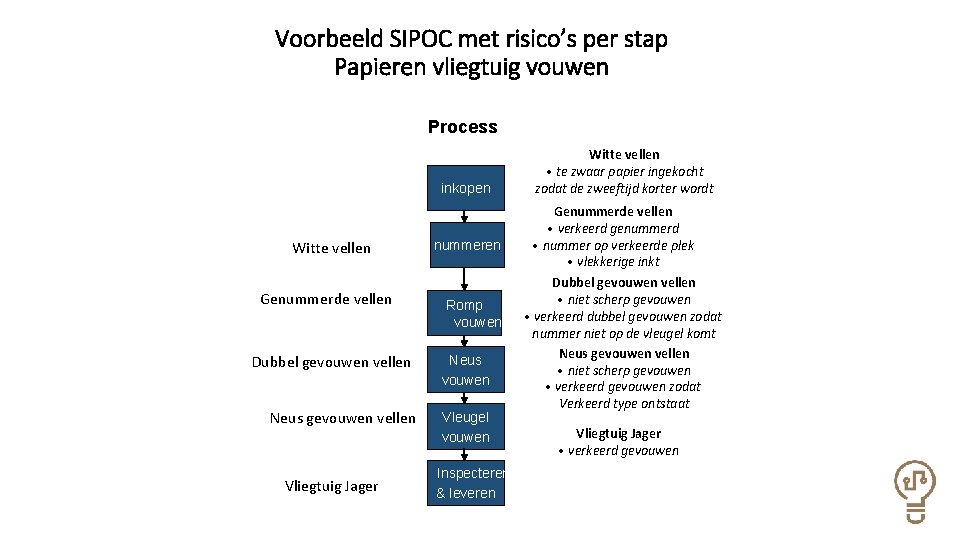 Voorbeeld SIPOC met risico’s per stap Papieren vliegtuig vouwen Process inkopen Witte vellen Genummerde