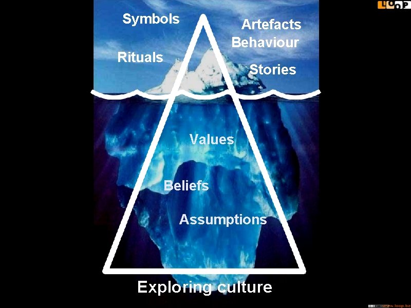 Symbols Artefacts Behaviour Rituals Stories Values Beliefs Assumptions Exploring culture 