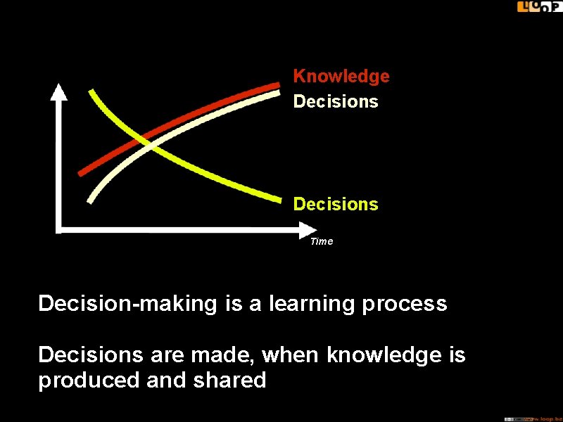 Knowledge Decisions Time Decision-making is a learning process Decisions are made, when knowledge is