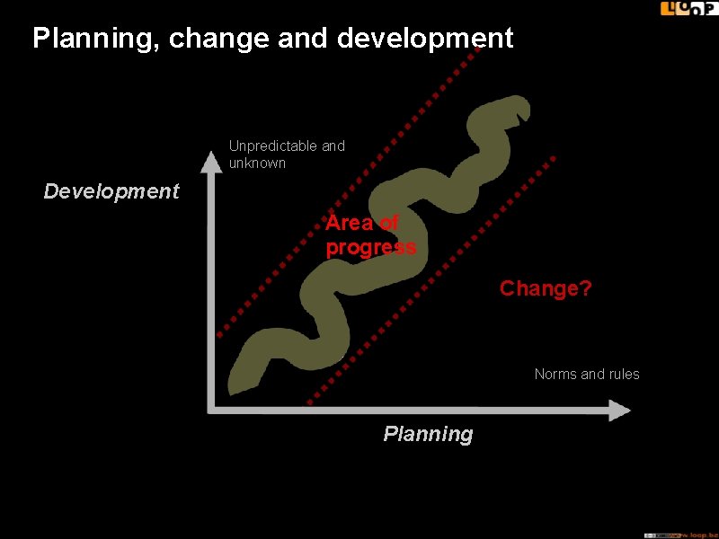 Planning, change and development Unpredictable and unknown Development Area of progress Change? Norms and