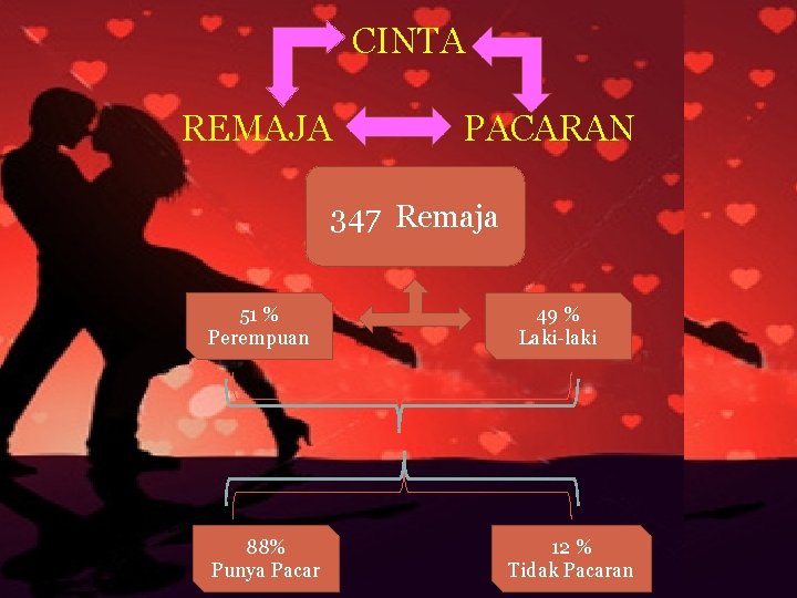 CINTA REMAJA PACARAN 347 Remaja 51 % Perempuan 88% Punya Pacar 49 % Laki-laki